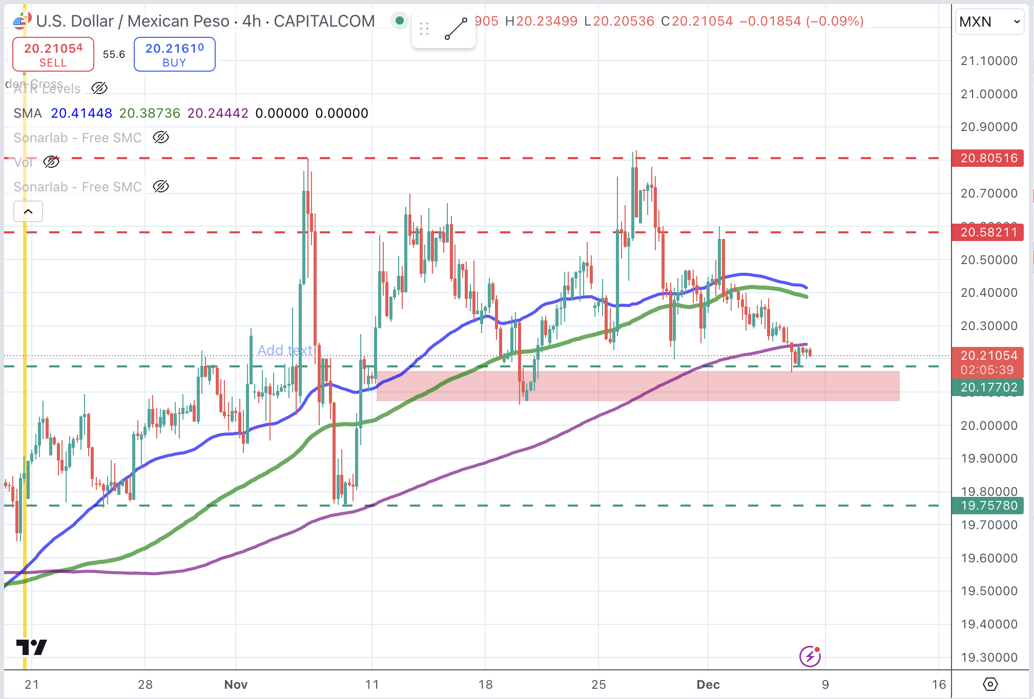 مخطط USD/MXN